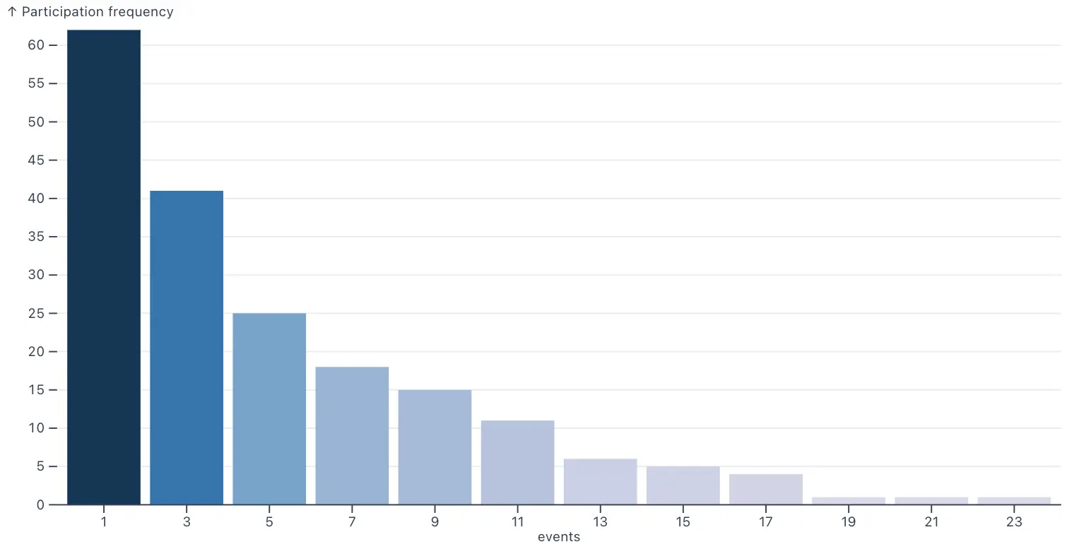 Example: retention